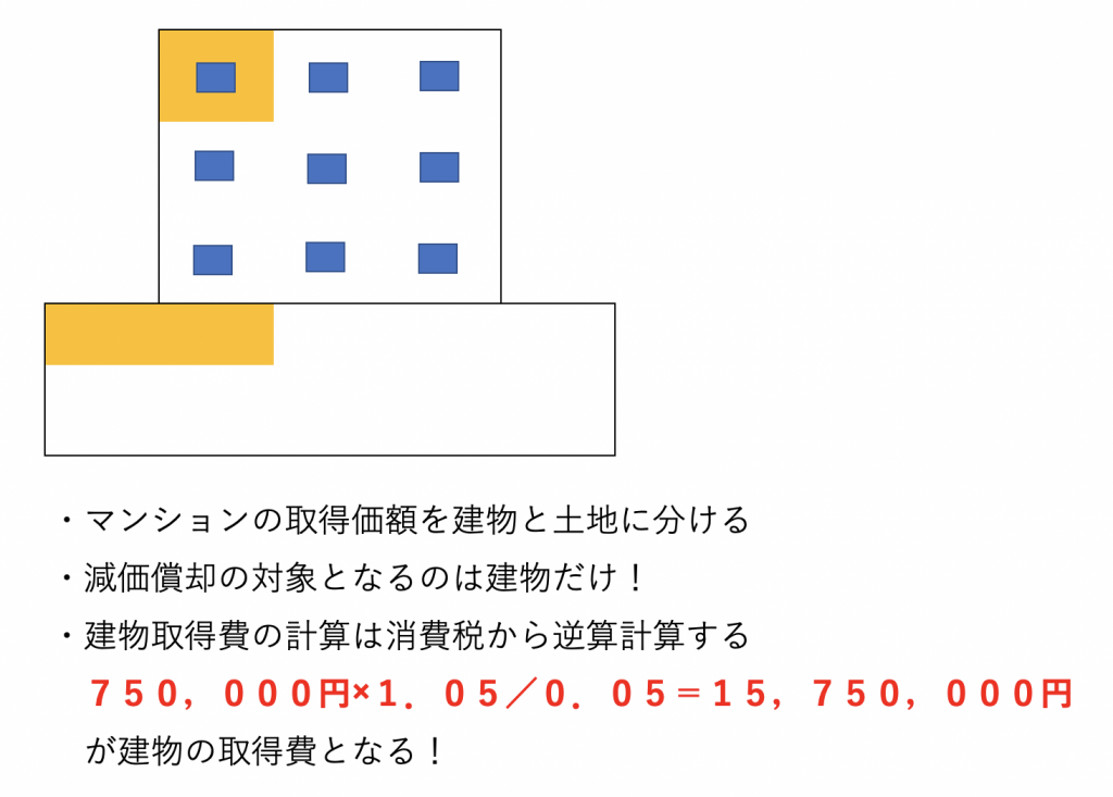 住んでいたマンションを賃貸用に転用した場合の取得費の算出方法と減価償却費の計算方法 税理士 金本英二のブログ